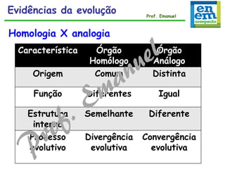 Característica Órgão
Homólogo
Órgão
Análogo
Origem Comum Distinta
Função Diferentes Igual
Estrutura
interna
Semelhante Diferente
Processo
evolutivo
Divergência
evolutiva
Convergência
evolutiva
Homologia X analogia
Evidências da evolução Prof. Emanuel
 