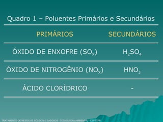 TRATAMENTO DE RESÍDUOS SÓLIDOS E GASOSOS - TECNOLOGIA AMBIENTAL - CEFETPR Quadro 1 – Poluentes Primários e Secundários - ÁCIDO CLORÍDRICO HNO 3 ÓXIDO DE NITROGÊNIO (NO X ) H 2 SO 4 ÓXIDO DE ENXOFRE (SO X ) SECUNDÁRIOS PRIMÁRIOS 