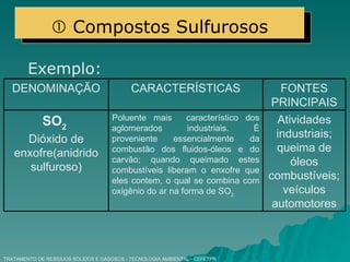 TRATAMENTO DE RESÍDUOS SÓLIDOS E GASOSOS - TECNOLOGIA AMBIENTAL - CEFETPR Exemplo:    Compostos Sulfurosos Atividades industriais; queima de óleos combustíveis; veículos automotores Poluente mais  característico dos aglomerados industriais. É proveniente essencialmente da combustão dos fluidos-óleos e do carvão; quando queimado estes combustíveis liberam o enxofre que eles contem, o qual se combina com oxigênio do ar na forma de SO 2 SO 2   Dióxido de enxofre(anidrido sulfuroso) FONTES PRINCIPAIS CARACTERÍSTICAS DENOMINAÇÃO 