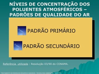 TRATAMENTO DE RESÍDUOS SÓLIDOS E GASOSOS - TECNOLOGIA AMBIENTAL - CEFETPR NÍVEIS DE CONCENTRAÇÃO DOS POLUENTES ATMOSFÉRICOS – PADRÕES DE QUALIDADE DO AR Referência  utilizada  : Resolução 03/90 do CONAMA. PADRÃO PRIMÁRIO PADRÃO SECUNDÁRIO 