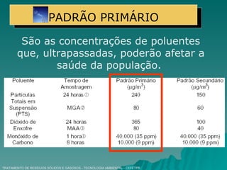 TRATAMENTO DE RESÍDUOS SÓLIDOS E GASOSOS - TECNOLOGIA AMBIENTAL - CEFETPR São as concentrações de poluentes que, ultrapassadas, poderão afetar a saúde da população.  PADRÃO PRIMÁRIO 