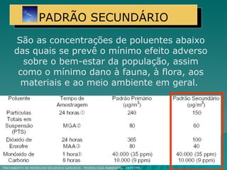 TRATAMENTO DE RESÍDUOS SÓLIDOS E GASOSOS - TECNOLOGIA AMBIENTAL - CEFETPR São as concentrações de poluentes abaixo das quais se prevê o mínimo efeito adverso sobre o bem-estar da população, assim como o mínimo dano à fauna, à flora, aos materiais e ao meio ambiente em geral.  PADRÃO SECUNDÁRIO 