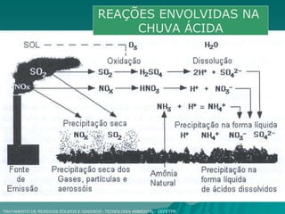TRATAMENTO DE RESÍDUOS SÓLIDOS E GASOSOS - TECNOLOGIA AMBIENTAL - CEFETPR REAÇÕES ENVOLVIDAS NA  CHUVA ÁCIDA 