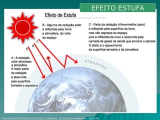 TRATAMENTO DE RESÍDUOS SÓLIDOS E GASOSOS - TECNOLOGIA AMBIENTAL - CEFETPR EFEITO ESTUFA 