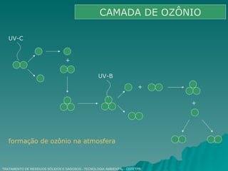 TRATAMENTO DE RESÍDUOS SÓLIDOS E GASOSOS - TECNOLOGIA AMBIENTAL - CEFETPR CAMADA DE OZÔNIO UV-C + UV-B + + formação de ozônio na atmosfera 