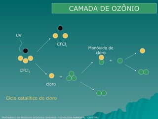 TRATAMENTO DE RESÍDUOS SÓLIDOS E GASOSOS - TECNOLOGIA AMBIENTAL - CEFETPR CAMADA DE OZÔNIO UV Ciclo catalítico do cloro CFCl 3 cloro + Monóxido de cloro + CFCl 2 