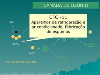 TRATAMENTO DE RESÍDUOS SÓLIDOS E GASOSOS - TECNOLOGIA AMBIENTAL - CEFETPR CAMADA DE OZÔNIO UV Ciclo catalítico do cloro CFCl 3 cloro + Monóxido de cloro + CFCl 2 CFC -11 Aparelhos de refrigeração e ar condicionado, fabricação de espumas 