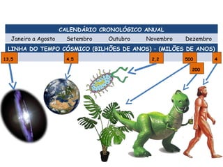 CALENDÁRIO CRONOLÓGICO ANUAL
Janeiro a Agosto Setembro Outubro Novembro Dezembro
LINHA DO TEMPO CÓSMICO (BILHÕES DE ANOS) – (MILÕES DE ANOS)
13,5 4,5 2,2 500
200
4
 