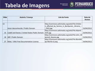Slide Autoria / Licença Link da Fonte Data do
Acesso
13
Autor desconhecido / Public Domain
http://commons.wikimedia.org/wiki/File:Childre
n_affected_by_famine_in_Berdyansk,_Ukraine_-
_1922.jpg 23/04/2012
16 Cadell and Davies / United States Public Domain
http://commons.wikimedia.org/wiki/File:AdamS
mith.jpg 23/04/2012
18 IMF / Public Domain
http://commons.wikimedia.org/wiki/File:John_M
aynard_Keynes.jpg 23/04/2012
27 Roke / GNU Free Documentation License.
http://commons.wikimedia.org/wiki/File:BlankM
ap-World-v2.png 24/04/2012
Tabela de Imagens
 