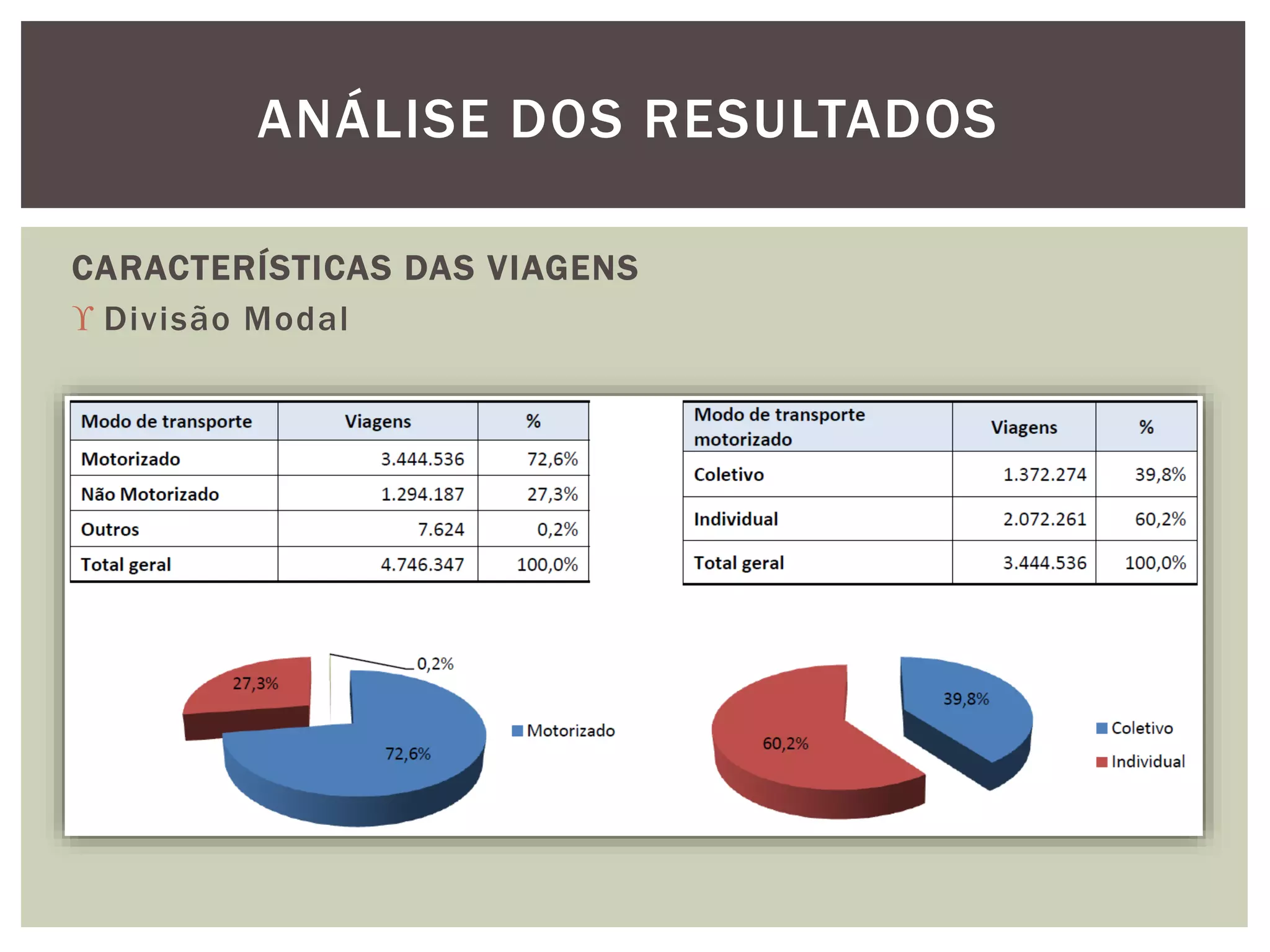 ANÁLISE DOS RESULTADOS 
CARACTERÍSTICAS DAS VIAGENS 
 Divisão Modal 
 