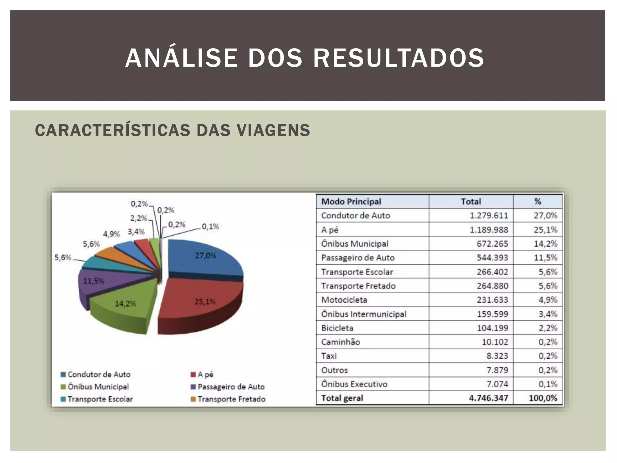 ANÁLISE DOS RESULTADOS 
CARACTERÍSTICAS DAS VIAGENS 
 
