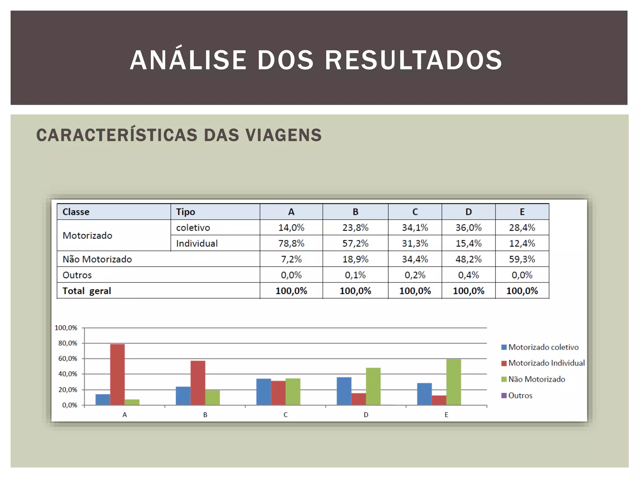 ANÁLISE DOS RESULTADOS 
CARACTERÍSTICAS DAS VIAGENS 
 