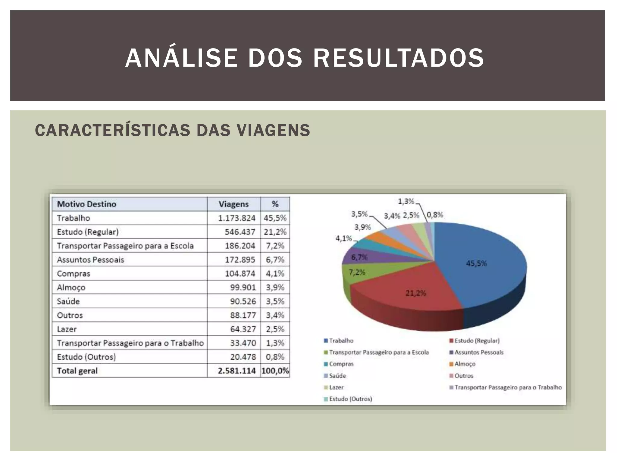 ANÁLISE DOS RESULTADOS 
CARACTERÍSTICAS DAS VIAGENS 
 