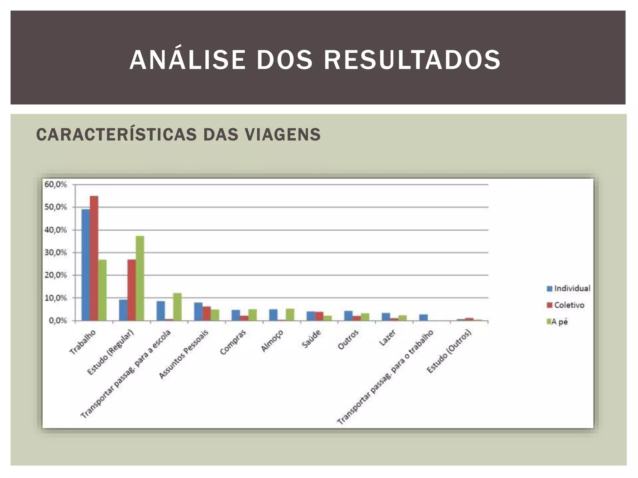 ANÁLISE DOS RESULTADOS 
CARACTERÍSTICAS DAS VIAGENS 
 