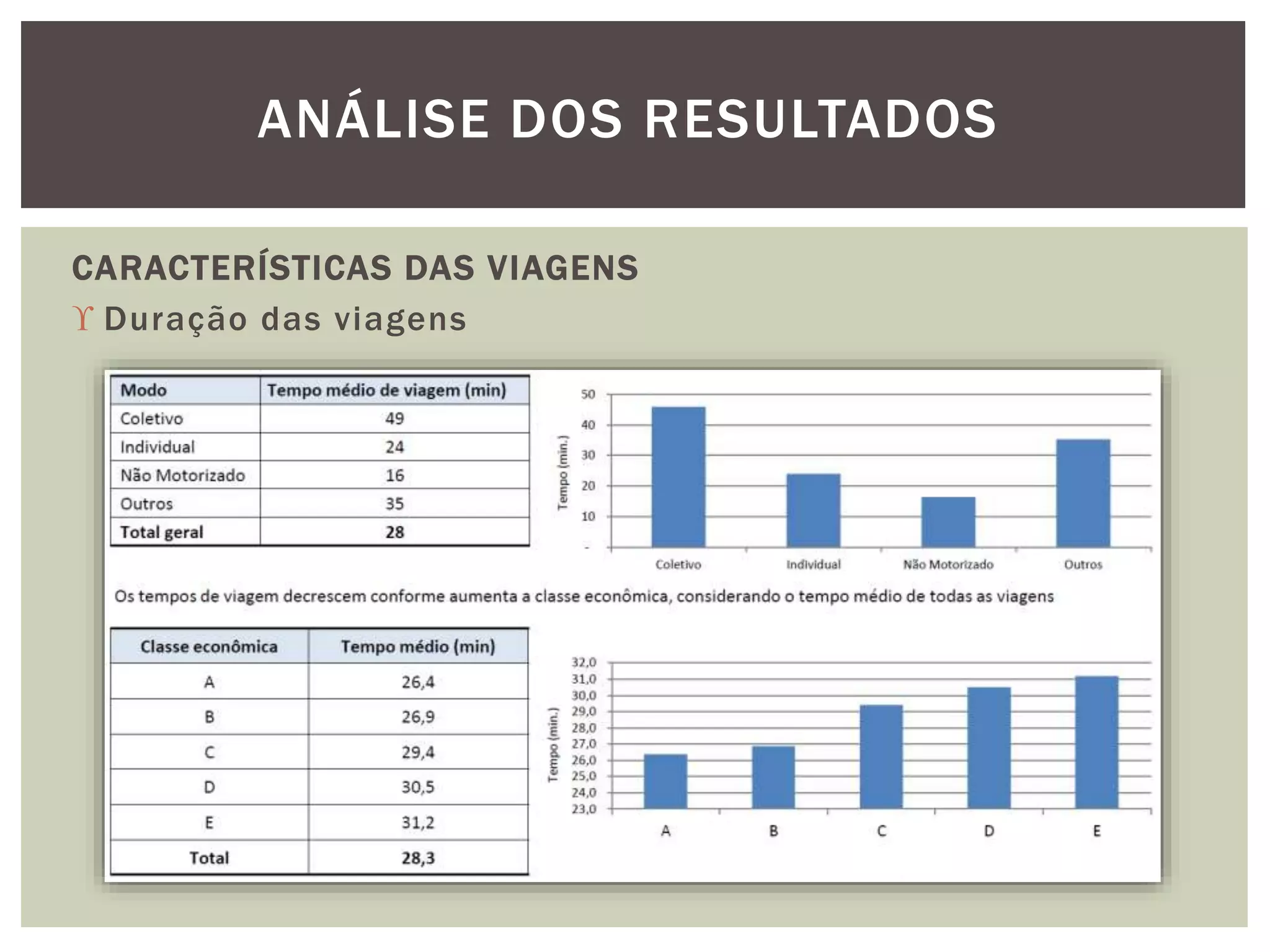 ANÁLISE DOS RESULTADOS 
CARACTERÍSTICAS DAS VIAGENS 
 Duração das viagens 
 