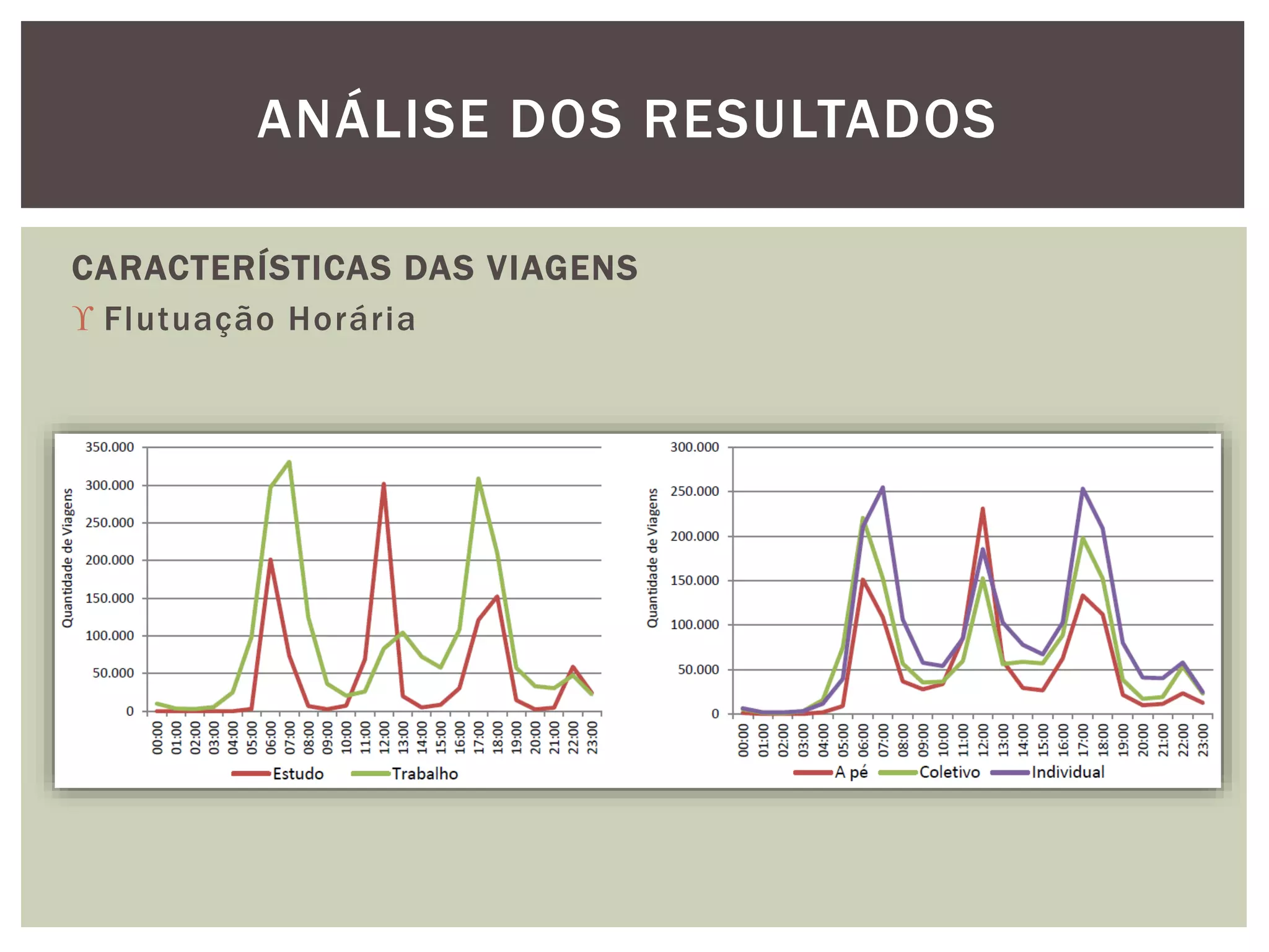 ANÁLISE DOS RESULTADOS 
CARACTERÍSTICAS DAS VIAGENS 
 Flutuação Horária 
 