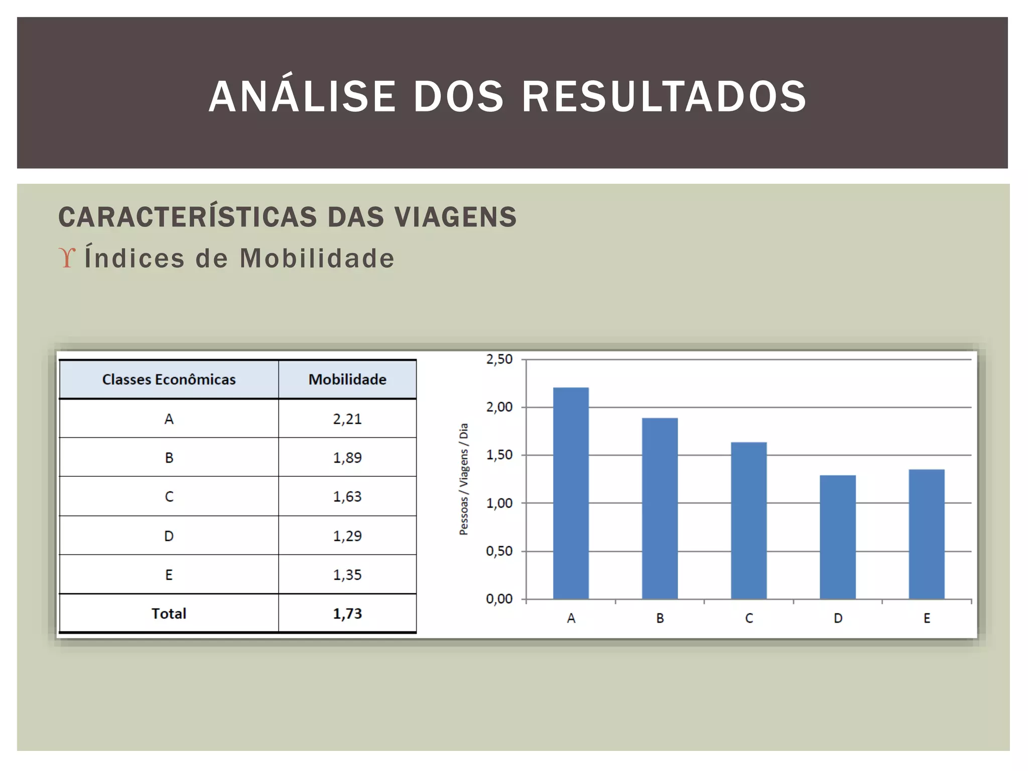 ANÁLISE DOS RESULTADOS 
CARACTERÍSTICAS DAS VIAGENS 
 Índices de Mobi lidade 
 