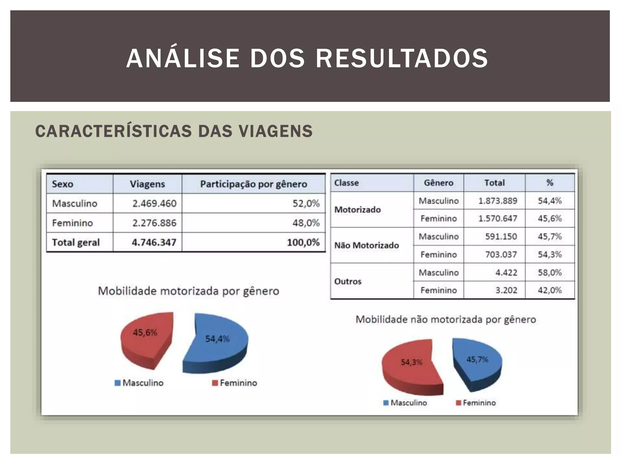ANÁLISE DOS RESULTADOS 
CARACTERÍSTICAS DAS VIAGENS 
 
