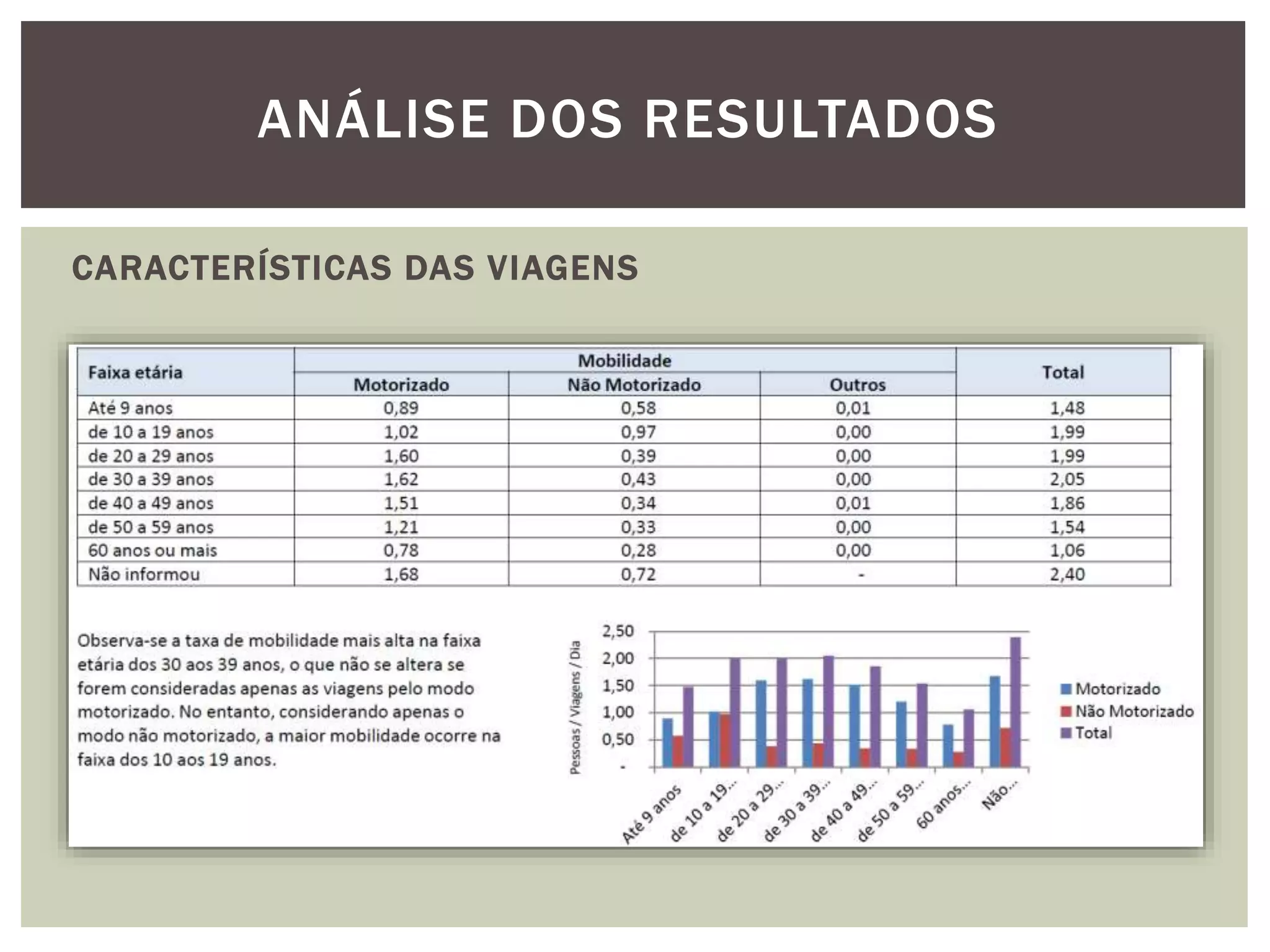 ANÁLISE DOS RESULTADOS 
CARACTERÍSTICAS DAS VIAGENS 
 