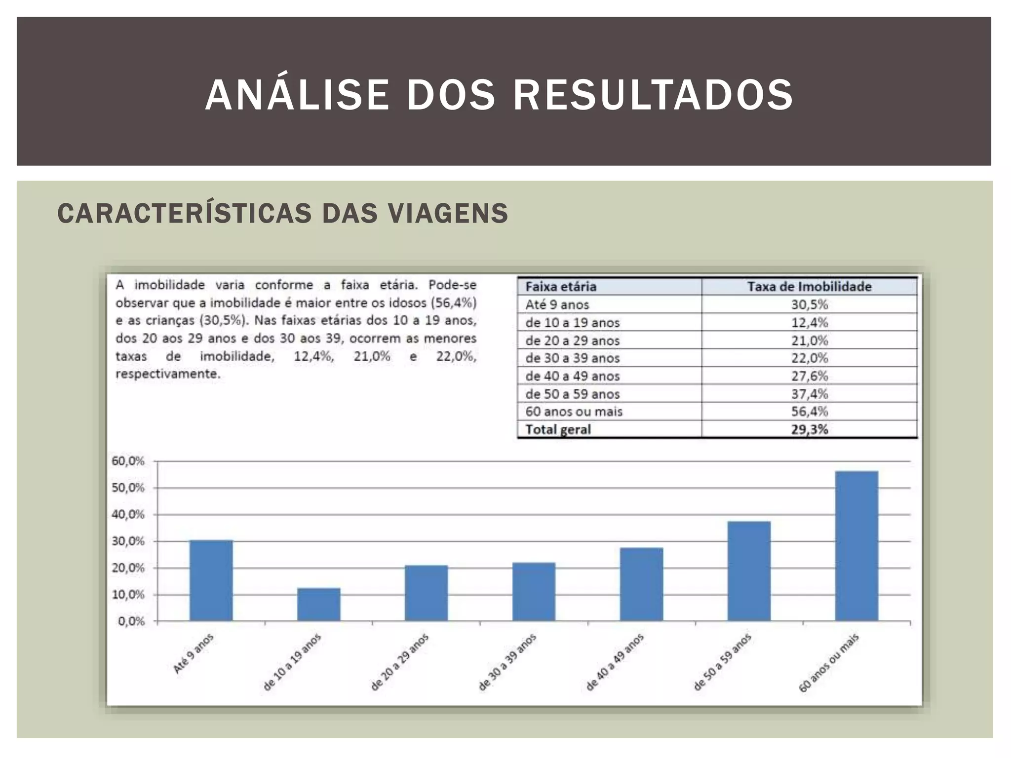 ANÁLISE DOS RESULTADOS 
CARACTERÍSTICAS DAS VIAGENS 
 