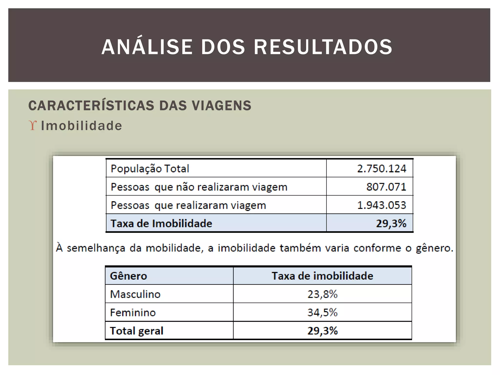 ANÁLISE DOS RESULTADOS 
CARACTERÍSTICAS DAS VIAGENS 
 Imobi lidade 
 