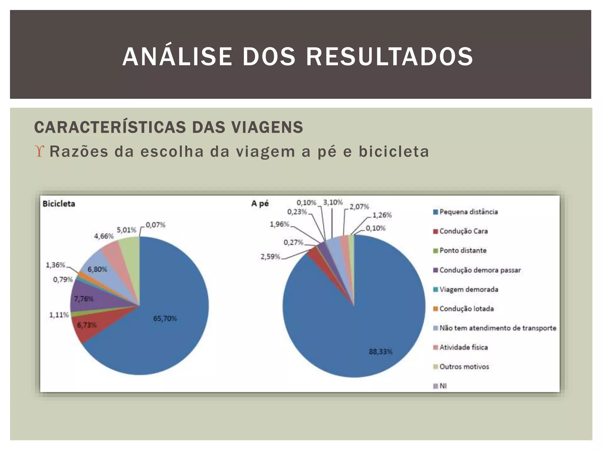 ANÁLISE DOS RESULTADOS 
CARACTERÍSTICAS DAS VIAGENS 
 Razões da escolha da viagem a pé e bicicleta 
 