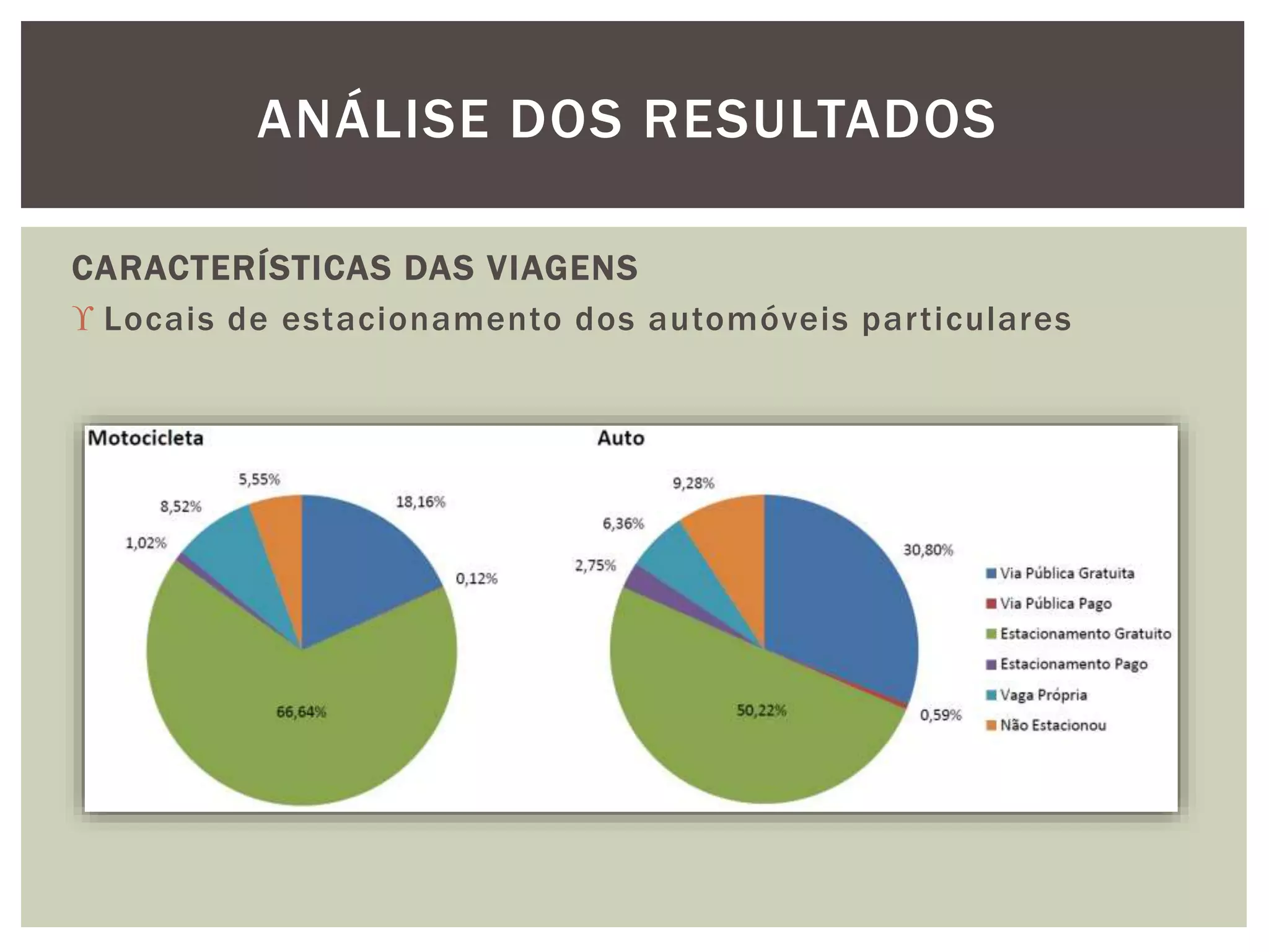 ANÁLISE DOS RESULTADOS 
CARACTERÍSTICAS DAS VIAGENS 
 Locais de estacionamento dos automóveis par ticulares 
 