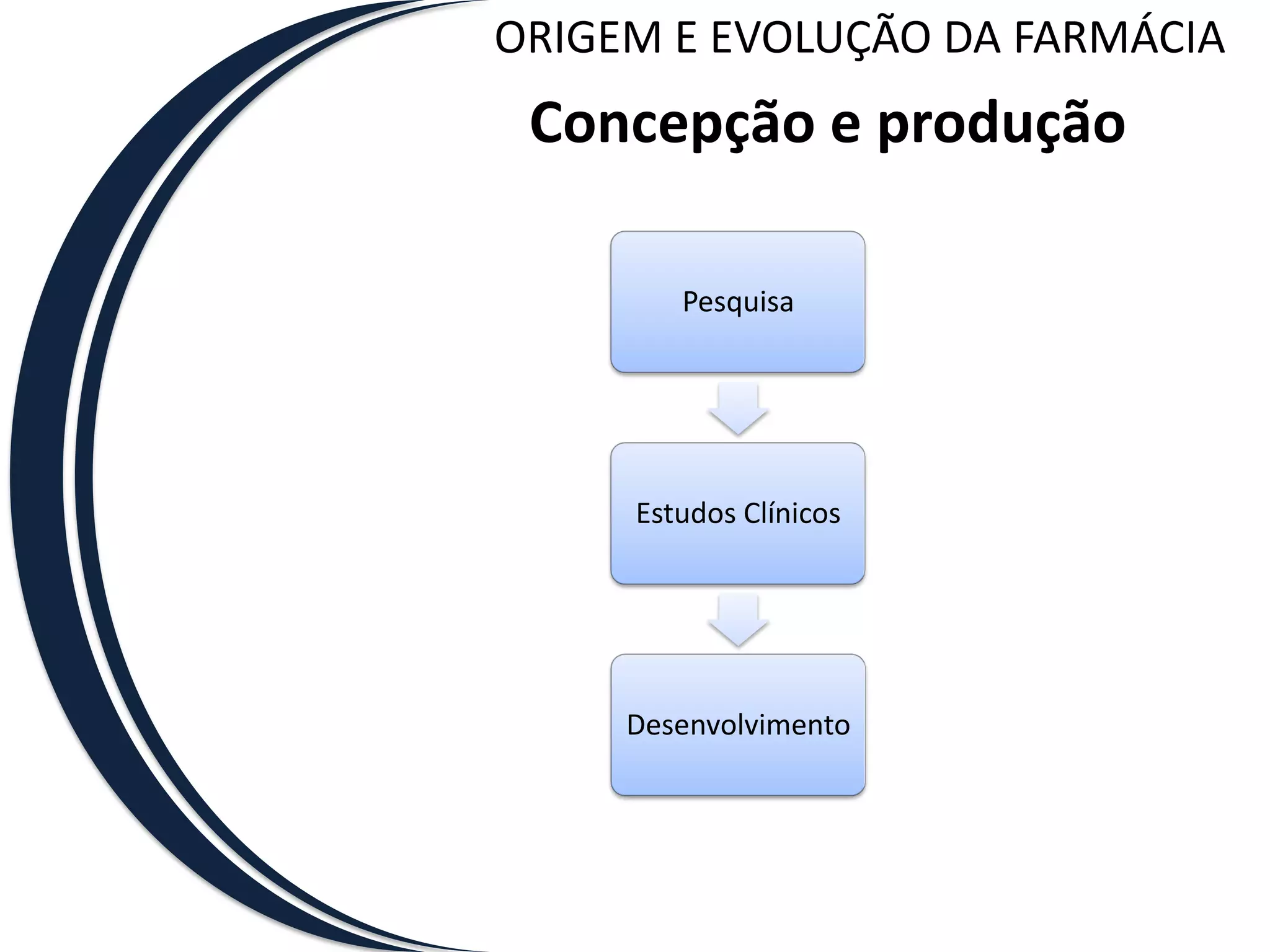 ORIGEM E EVOLUÇÃO DA FARMÁCIA
 Concepção e produção

        Pesquisa




     Estudos Clínicos




     Desenvolvimento
 