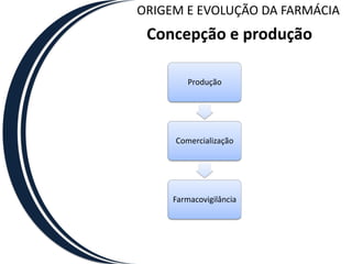 ORIGEM E EVOLUÇÃO DA FARMÁCIA
 Concepção e produção

        Produção




     Comercialização




     Farmacovigilância
 
