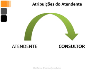 Atribuições do Atendente




ATENDENTE                               CONSULTOR


       Click Farma– E-learning farmacêutico
 