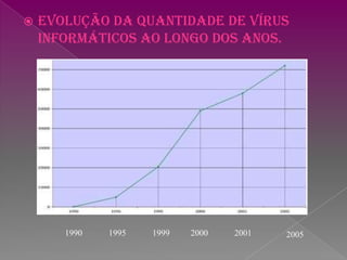 Evolução da quantidade de Vírus informáticos ao longo dos anos.199019951999200020012005