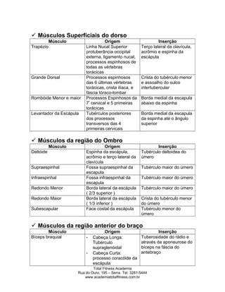  Músculos Superficiais do dorso
Músculo Origem Inserção
Trapézio Linha Nucal Superior
protuberância occipital
externa, ligamento nucal,
processos espinhosos de
todas as vértebras
torácicas
Terço lateral da clavícula,
acrômio e espinha da
escápula
Grande Dorsal Processos espinhosos
das 6 últimas vértebras
torácicas, crista ilíaca, e
fáscia tóraco-lombar
Crista do tubérculo menor
e assoalho do sulco
intertubercular
Rombóide Menor e maior Processos Espinhosos da
7ª
cervical e 5 primeiras
torácicas
Borda medial da escapula
abaixo da espinha
Levantador da Escápula Tubérculos posteriores
dos processos
transversos das 4
primeiras cervicais
Borda medial da escapula
da espinha até o ângulo
superior
 Músculos da região do Ombro
Músculo Origem Inserção
Deltóide Espinha da escápula,
acrômio e terço lateral da
clavícula
Tubérculo deltoidea do
úmero
Supraespinhal Fossa supraespinhal da
escapula
Tubérculo maior do úmero
Infraespinhal Fossa infraespinhal da
escapula
Tubérculo maior do úmero
Redondo Menor Borda lateral da escápula
( 2/3 superior )
Tubérculo maior do úmero
Redondo Maior Borda lateral da escápula
( 1/3 inferior )
Crista do tubérculo menor
do úmero
Subescapular Face costal da escápula Tubérculo menor do
úmero
 Músculos da região anterior do braço
Músculo Origem Inserção
Bíceps braquial - Cabeça Longa:
Tubérculo
supraglenóidal
- Cabeça Curta:
processo coracóide da
escápula
Tuberosidade do rádio e
através da aponeurose do
bíceps na fáscia do
antebraço
Total Fitness Academia
Rua do Ouro, 195 – Serra. Tel: 3281-5444
www.academiatotalfitness.com.br
 