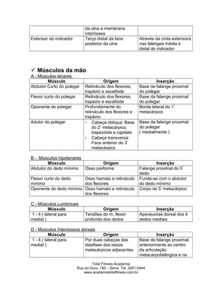 da ulna e membrana
interóssea
Extensor do indicador Terço distal da face
posterior da ulna
Através da cinta extensora
nas falanges média e
distal do indicador
 Músculos da mão
A - Músculos tenares
Músculo Origem Inserção
Abdutor Curto do polegar Retináculo dos flexores,
trapézio e escafóide
Base da falange proximal
do polegar
Flexor curto do polegar Retináculo dos flexores,
trapézio e escafóide
Base da falange proximal
do polegar
Oponente do polegar Profundamente do
retináculo dos flexores e
trapézio
Borda lateral do 1º
metacárpico
Adutor do polegar - Cabeça oblíqua: Base
do 2º
metacárpico,
trapezóide e capitato
- Cabeça transversa:
Face anterior do 3º
metacárpico
Base da falange proximal
do polegar
( medialmente )
B - Músculos hipotenares
Músculo Origem Inserção
Abdutor do dedo mínimo Osso pisiforme Falange proximal do 5º
dedo
Flexor curto do dedo
mínimo
Osso hamato e retináculo
dos flexores
Funde-se com o abdutor
do dedo mínimo
Oponente do dedo mínimo Osso hamato e retináculo
dos flexores
Corpo do 5º
metacárpico
C - Músculos Lumbricais
Músculo Origem Inserção
1 - 4 ( lateral para
medial )
Tendões do m. flexor
profundo dos dedos
Aponeurose dorsal dos 4
dedos mediais
D - Músculos Interósseos dorsais
Músculo Origem Inserção
1 - 4 ( lateral para
medial )
Por duas cabeças das
diásfises dos ossos
metacárpicos adjacentes
Base da falange proximal,
anteriormente ao centro
da articulação
metacarpofalângica e na
Total Fitness Academia
Rua do Ouro, 195 – Serra. Tel: 3281-5444
www.academiatotalfitness.com.br
 