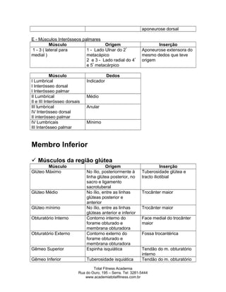 aponeurose dorsal
E - Músculos Interósseos palmares
Músculo Origem Inserção
1 - 3 ( lateral para
medial )
1 - Lado Ulnar do 2º
metacápico
2 e 3 - Lado radial do 4º
e 5º
metacárpico
Aponeurose extensora do
mesmo dedos que teve
origem
Músculo Dedos
I Lumbrical
I Interósseo dorsal
I Interósseo palmar
Indicador
II Lumbrical
II e III Interósseo dorsais
Médio
III lumbrical
IV Interósseo dorsal
II interósseo palmar
Anular
IV Lumbricais
III Interósseo palmar
Mínimo
Membro Inferior
 Músculos da região glútea
Músculo Origem Inserção
Glúteo Máximo No ílio, posteriormente à
linha glútea posterior, no
sacro e ligamento
sacrotuberal
Tuberosidade glútea e
tracto iliotibial
Glúteo Médio No ílio, entre as linhas
glúteas posterior e
anterior
Trocânter maior
Glúteo mínimo No ílio, entre as linhas
glúteas anterior e inferior
Trocânter maior
Obturatório Interno Contorno interno do
forame obturado e
membrana obturadora
Face medial do trocânter
maior
Obturatório Externo Contorno externo do
forame obturado e
membrana obturadora
Fossa trocantérica
Gêmeo Superior Espinha isquiática Tendão do m. obturatório
interno
Gêmeo Inferior Tuberosidade isquiática Tendão do m. obturatório
Total Fitness Academia
Rua do Ouro, 195 – Serra. Tel: 3281-5444
www.academiatotalfitness.com.br
 
