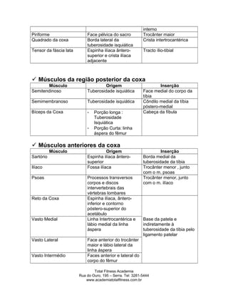 interno
Piriforme Face pélvica do sacro Trocânter maior
Quadrado da coxa Borda lateral da
tuberosidade isquiática
Crista intertrocantérica
Tensor da fáscia lata Espinha ilíaca ântero-
superior e crista ilíaca
adjacente
Tracto ílio-tibial
 Músculos da região posterior da coxa
Músculo Origem Inserção
Semitendinoso Tuberosidade isquiática Face medial do corpo da
tíbia
Semimembranoso Tuberosidade isquiática Côndilo medial da tíbia
póstero-medial
Bíceps da Coxa - Porção longa :
Tuberosidade
Isquiática
- Porção Curta: linha
áspera do fêmur
Cabeça da fíbula
 Músculos anteriores da coxa
Músculo Origem Inserção
Sartório Espinha ilíaca ântero-
superior
Borda medial da
tuberosidade da tíbia
Ilíaco Fossa ilíaca Trocânter menor , junto
com o m. psoas
Psoas Processos transversos
corpos e discos
intervertebrais das
vértebras lombares
Trocânter menor, junto
com o m. ilíaco
Reto da Coxa Espinha ilíaca, ântero-
inferior e contorno
póstero-superior do
acetábulo
Vasto Medial Linha Intertrocantérica e
lábio medial da linha
áspera
Base da patela e
indiretamente à
tuberosidade da tíbia pelo
ligamento patelar
Vasto Lateral Face anterior do trocânter
maior e lábio lateral da
linha áspera
Vasto Intermédio Faces anterior e lateral do
corpo do fêmur
Total Fitness Academia
Rua do Ouro, 195 – Serra. Tel: 3281-5444
www.academiatotalfitness.com.br
 