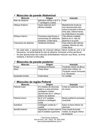  Músculos da parede Abdominal
Músculo Origem Inserção
Reto do Abdome Apêndice xifóide e da 5ª
a
7ª
cartilagens costais
Pube
Oblíquo Externo Faces externas da 6
últimas costelas
Medialmente funde-se
com aponeuroses dos
outros músculos e forma a
linha alba. Inferiormente:
na crista ilíaca e na pube
Oblíquo Interno Processos espinhosos e
transversais de vértebras
lombares. Crista ilíaca
Três últimas costelas.
Bainha do m. reto do
abdome e na pube
Transverso do abdome Vértebras lombares Face interna das últimas
costelas. Bainha do reto.
Crista ilíaca
- De cada lado, a aponeurose do músculo oblíquo interno funde-se com a do
transverso, na borda lateral do reto do abdome, formando a linha semilunar
- As seis aponeuroses dos músculos ânterolaterais misturam sua fibras, na linha
mediana, e formam a linha alba.
 Músculos da parede posterior
Músculo Origem Inserção
Psoas Vértebras lombares Trocânter menor do fêmur
Ilíaco Fossa ilíaca Junto com o ilíaco, no
Trocânter menor formando
o m. Ilio-psoas
Quadrado lombar Crista ilíaca 12ª
costela
 Músculos da região Peitoral
Músculo Origem Inserção
Peitoral maior 2/3 mediais da clavícula,
esterno e seis primeiras
cartilagens costais,
aponeurose do m. oblíquo
externo do abdome
Crista do tubérculo maior
do úmero
Peitoral menor Da 2ª
a 5ª
costelas,
próximo á cartilagem
costal
Borda medial do processo
coracóide
Subclávio Cartilagem costal da 1ª
costela
Sulco na face inferior da
clavícula
Serrátil Anterior Digitações na face externa
das 8 costelas superiores
Face costal da borda
medial, do ângulo inferior
da escápula
Total Fitness Academia
Rua do Ouro, 195 – Serra. Tel: 3281-5444
www.academiatotalfitness.com.br
 