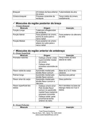Braquial 2/3 distais da face anterior
do úmero
Tuberosidade da ulna
Córaco-braquial Processo coracóide da
escápula
Terço médio do úmero,
medialmente
 Músculos da região posterior do braço
- Tríceps Braquial
Músculo Origem Inserção
Porção Longa Tubérculo infraglenoidal
da escápula
Porção lateral Face posterior do úmero,
acima do sulco para o
nervo radial
Face posterior do olécrano
da ulna
Porção Medial Face posterior do úmero
abaixo do sulco para o
nervo radial
 Músculos da região anterior do antebraço
A - Grupo Superficial
Músculo Origem Inserção
Pronador redondo - Cabeça umeral: crista
supra-condilar medial
do úmero
- Cabeça ulnar:
processo coronóide da
ulna
Terço médio da face
lateral do rádio
Flexor radial do carpo Epicôndilo medial pelo
tendão flexor comum
Base do 2º
e 3º
meta-
cárpicos
Palmar longo Epicôndilo medial pelo
tendão flexor comum
Aponeurose palmar
Flexor ulnar do carpo Epicôndilo medial pelo
tendão flexor comum e
olécrano
Osso pisiforme
Flexor superficial dos
dedos
- Cabeça úmero-ulnar:
Pelo tendão flexor
comum no epicôndilo
medial Face medial do
processo coronóide
- Cabeça radial: parte
proximal da borda
anterior do rádio
Por 4 tendões na base da
falange média do II ao V
dedos
B - Grupo Profundo
Músculo Origem Inserção
Total Fitness Academia
Rua do Ouro, 195 – Serra. Tel: 3281-5444
www.academiatotalfitness.com.br
 