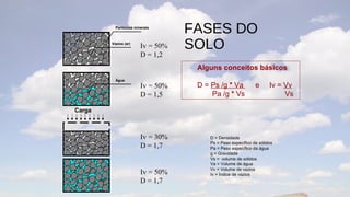 Partículas minerais
                                   FASES DO
        Vazios (ar)
                        Iv = 50%   SOLO
                        D = 1,2
                                    Alguns conceitos básicos
          Água
                        Iv = 50%    D = Ps /g * Va           e      Iv = Vv
                        D = 1,5         Pa /g * Vs                       Vs

Carga



                        Iv = 30%       D = Densidade
                                       Ps = Peso específico de sólidos
                        D = 1,7        Pa = Peso específico da água
                                       g = Gravidade
                                       Vs = volume de sólidos
                                       Va = Volume de água
                                       Vv = Volume de vazios
                        Iv = 50%       Iv = Índice de vazios
                        D = 1,7
 