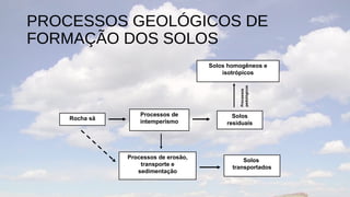 PROCESSOS GEOLÓGICOS DE
FORMAÇÃO DOS SOLOS
                                      Solos homogêneos e
                                          isotrópicos




                                               pedológicos
                                               Processos
                   Processos de              Solos
    Rocha sã
                   intemperismo            residuais




               Processos de erosão,
                                                 Solos
                   transporte e
                                             transportados
                  sedimentação
 