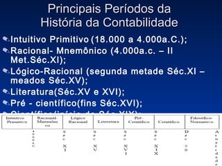 Principais Períodos da  História da Contabilidade  Intuitivo Primitivo (18.000 a 4.000a.C.); Racional- Mnemônico (4.000a.c. – II Met.Séc.XI); Lógico-Racional (segunda metade Séc.XI – meados Séc.XV); Literatura(Séc.XV e XVI); Pré - científico(fins Séc.XVI);  Científico(início do Séc.XIX); Filosófico-Normativo (Década 50).   