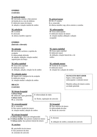 OMBRO
(ventrais)
M. peitoral maior
O: clavícula, esterno e lâm anterior
da bainha do m. reto do abdome
I: tubérculo maior do úmero
A: adução e rotação medial do ombro
M. peitoral menor
O: III a V costela
I: p. coracoide
A: abaixa membro sup, eleva esterno e costelas
M. subclávio
O: I costela
I: clavícula
A: abaixa membro superior
M. subescapular
O: fossa subescapular
I: tubérculo menor do úmero
A: rotação medial, abdução e adução
escapular
OMBRO
(laterais e dorsais)
M. deltoide
O: clavícula, acrômio e espinha da
escápula
I: tuberosidade deltoide
A: adução, abdução, rotação medial,
suporta peso do braço
M. supra espinhal
O: fossa supra espinhal
I: tubérculo maior
A: abdução, rotação lateral da a. do
ombro
M. infra espinhal
O: fossa infra espinhal
I: tubérculo maior
A: abdução, adução, rotação lat do ombro
M. redondo menor
O: borda lat da escápula
I: tubérculo maior
A: rotação lat e adução do ombro
M. redondo maior
O: ângulo inf e margem lat da escápula
I: tubérculo menor
A: rotação medial e adução do ombro
BRAÇO
(ventrais)
M. bíceps braquial
Cabeça longa
O: tubérculo supra glenóide
Cabeça curta
O: p. coracóide
M. coracobraquial
O: p. coracóide
I: face antero medial do úmero
A: rotação medial, adução do ombro
M. braquial
O: face anterior do úmero
I: tuberosidade da ulna
A: flexão do cotovelo
M. tríceps braquial
Cabeça longa: tubérculo infraglenoidal
Cabeça medial: face póstero medial do úmero
Cabeça curta: face póstero lateral do úmero
I: tuberosidade do rádio
A: flexão, supinação do cotovelo
O
I: olecrano
A: abdução do ombro, extensão do cotovelo
M. ancôneo
O: epicôndilo lat do úmero
I: face posterior da ulna
A: extensão do cotovelo
MANGUITO ROTADOR
Supra e infra espinhal,
subescapular e redondo menor
Mantêm cabeça do úmero contra
cavidade glenóide
 