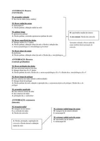 ANTEBRAÇO: flexores
(VENTRAIS)
M. pronador redondo
I: face lat do rádio (terço médio)
M. flexor radial do carpo
I: metacarpal II
A: flexão palmar, abdução radial na mão
M. palmar longo
I: aponeurose palmar
A: flexão palmar, extensão aponeurose palmar da mão
M. flexor superficial dos dedos
I: falange média II a V dedos
A: flexão palmar, abdução ulnar da mão e flexão e adução das
a. metacarpofalângica e interfalângica proximal
M. flexor ulnar do carpo
I: pisiforme
A: flexão palmar, abdução ulnar da mão e flexão da a. interfalângica
ANTEBRAÇO: flexores
(ventrais profundos)
M. flexor profundo dos dedos
O: face proximal anterior da ulna
I: falange distal dos II a V dedos
A: flexão palmar da mão; flexão da a. metacarpofalângica II a V e flexão da a. interfalângica II a V
M. flexor longo do polegar
O: face anterior do rádio (distal a tuberosidade)
I: falange distal do polegar
A: flexão palmar da mão; adução e oposição da a. carpometacárpica do polegar; flexão da a. do
polegar
M. pronador quadrado
O: face anterior distal da ulna
I: face anterior do rádio
A: pronação da a. radioulnar
ANTEBRAÇO: extensores
(laterais)
M. braquiorradial
O: margem lat do úmero
I: p. estiloide do rádio
A: flexão do cotovelo
M. extensor radial longo do carpo
O: margem lat do úmero (distal)
I: metacarpal II
M. extensor radial curto do carpo
O: epicôndilo lat do úmero
I: metacarpal III
O: epicôndilo medial do úmero
A em comum: flexão do cotovelo
*pronador redondo e flexor radial do
carpo também fazem pronação do
cotovelo
A: flexão, pronação, supinação do
cotovelo e flexão dorsal e abdução
radial da mão
 
