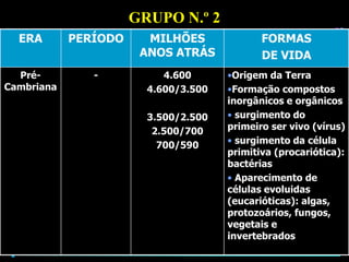ERA PERÍODO MILHÕES
ANOS ATRÁS
FORMAS
DE VIDA
Pré-
Cambriana
- 4.600
4.600/3.500
3.500/2.500
2.500/700
700/590
•Origem da Terra
•Formação compostos
inorgânicos e orgânicos
• surgimento do
primeiro ser vivo (vírus)
• surgimento da célula
primitiva (procariótica):
bactérias
• Aparecimento de
células evoluidas
(eucarióticas): algas,
protozoários, fungos,
vegetais e
invertebrados
GRUPO N.º 2
 