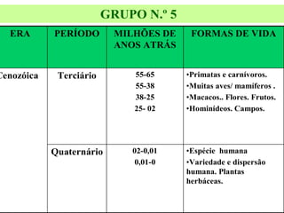 •Espécie humana
•Variedade e dispersão
humana. Plantas
herbáceas.
02-0,01
0,01-0
Quaternário
•Primatas e carnívoros.
•Muitas aves/ mamíferos .
•Macacos.. Flores. Frutos.
•Hominídeos. Campos.
55-65
55-38
38-25
25- 02
Terciário
Cenozóica
FORMAS DE VIDA
MILHÕES DE
ANOS ATRÁS
PERÍODO
ERA
GRUPO N.º 5
 