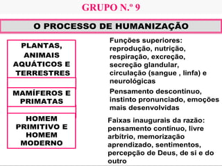 O PROCESSO DE HUMANIZAÇÃO
PLANTAS,
ANIMAIS
AQUÁTICOS E
TERRESTRES
Funções superiores:
reprodução, nutrição,
respiração, excreção,
secreção glandular,
circulação (sangue , linfa) e
neurológicas
MAMÍFEROS E
PRIMATAS
Pensamento descontínuo,
instinto pronunciado, emoções
mais desenvolvidas
HOMEM
PRIMITIVO E
HOMEM
MODERNO
Faixas inaugurais da razão:
pensamento contínuo, livre
arbítrio, memorização
aprendizado, sentimentos,
percepção de Deus, de si e do
outro
GRUPO N.º 9
 
