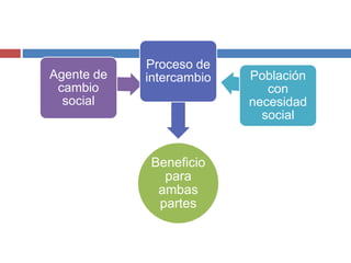 Beneficio
para
ambas
partes
Agente de
cambio
social
Proceso de
intercambio Población
con
necesidad
social
 