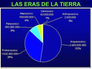 LAS ERAS DE LA TIERRA 