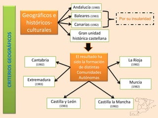 Andalucía (1980)
                        Geográficos e                  Baleares (1983)
                                                                                      Por su insularidad
                         históricos-                   Canarias (1982)
                         culturales                       Gran unidad
CRITERIOS GEOGRÁFICOS




                                                      histórica castellana



                                                       El resultado ha
                           Cantabria                  sido la formación                    La Rioja
                              (1982)                                                        (1982)
                                                         de distintas
                                                        Comunidades
                          Extremadura                    Autónomas
                             (1983)
                                                                                           Murcia
                                                                                             (1982)



                                        Castilla y León              Castilla la Mancha
                                             (1983)                          (1982)
 