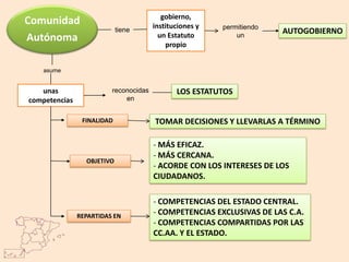 gobierno,
Comunidad                              instituciones y   permitiendo
                            tiene
                                         un Estatuto
                                                                       AUTOGOBIERNO
Autónoma                                                     un
                                           propio


    asume


   unas                  reconocidas          LOS ESTATUTOS
competencias                 en


                FINALIDAD              TOMAR DECISIONES Y LLEVARLAS A TÉRMINO

                                       - MÁS EFICAZ.
                                       - MÁS CERCANA.
                 OBJETIVO
                                       - ACORDE CON LOS INTERESES DE LOS
                                       CIUDADANOS.

                                       - COMPETENCIAS DEL ESTADO CENTRAL.
               REPARTIDAS EN
                                       - COMPETENCIAS EXCLUSIVAS DE LAS C.A.
                                       - COMPETENCIAS COMPARTIDAS POR LAS
                                       CC.AA. Y EL ESTADO.
 