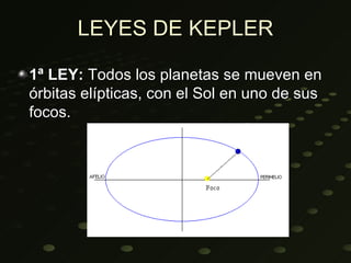 LEYES DE KEPLER

1ª LEY: Todos los planetas se mueven en
órbitas elípticas, con el Sol en uno de sus
focos.
 